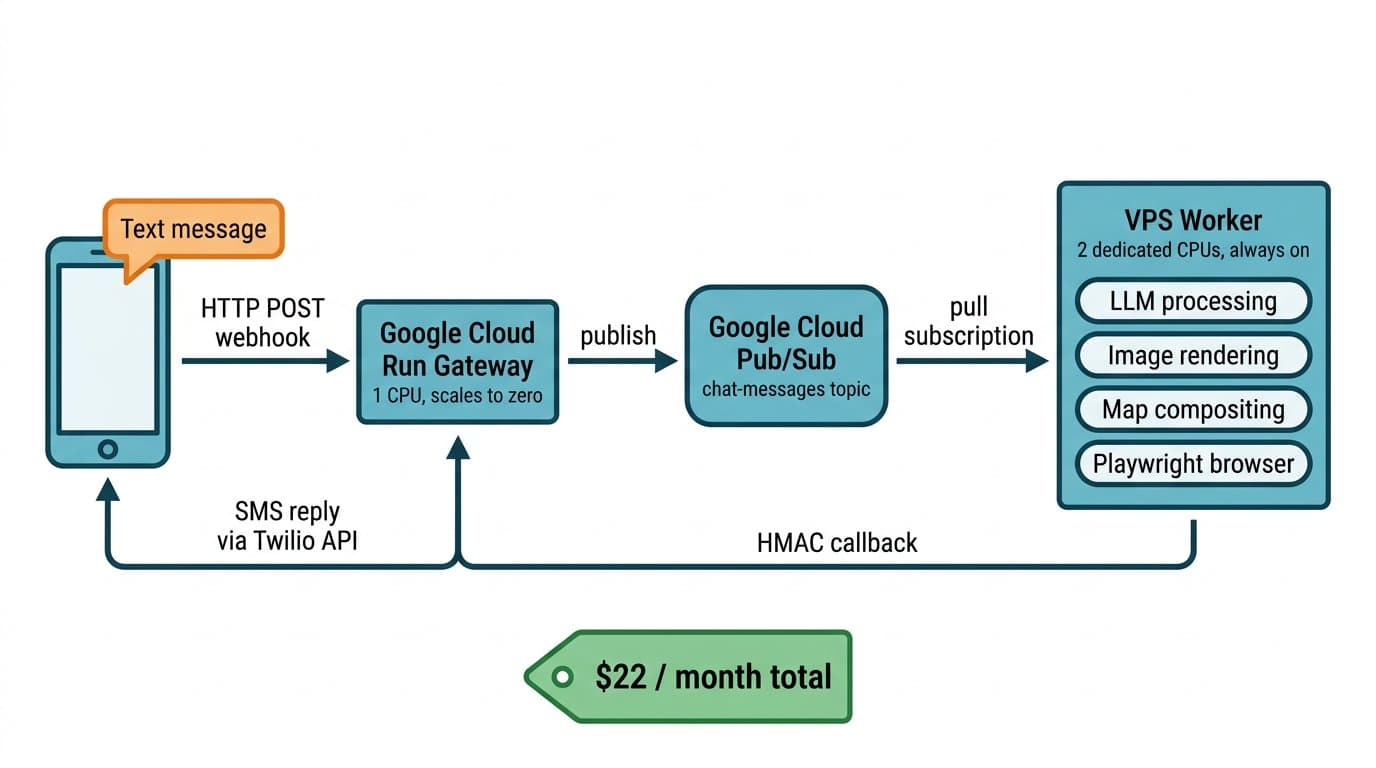 How we cut our cloud bill 85% by splitting one service across two machines